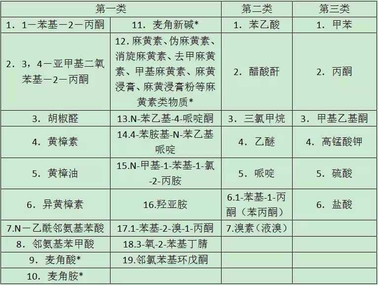 易制毒化学品品种目录